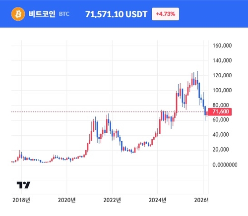 비트코인 5% 급등하며 1개월來 최고…"주말에 악재 선반영"_최진우