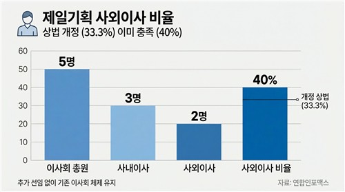 사외이사 의무 비율 상향에도…제일기획, 추가 선임 않는 까닭_유수진