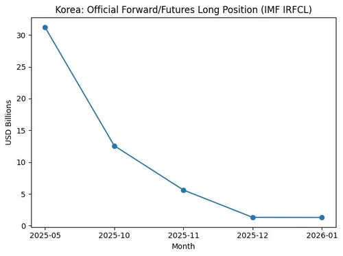 자료: IMF(IRFCL)
