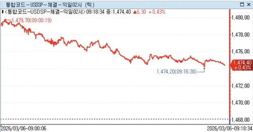 [서환] 중동發 유가 불안에 1,470원대 급등…7.50원↑_정선영