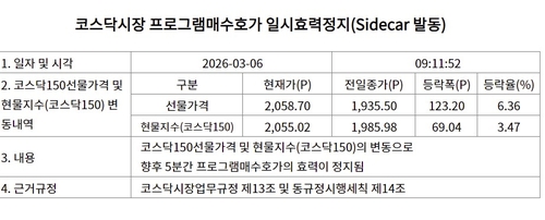 코스닥 매수 사이드카…이틀 연속 발동(상보)_서영태