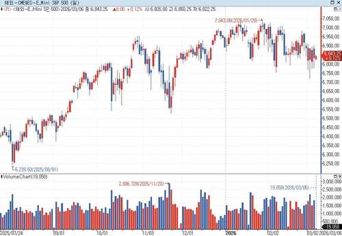 S&P500 선물, 중동 불안에도 상승…美 국채금리 혼조_박지은