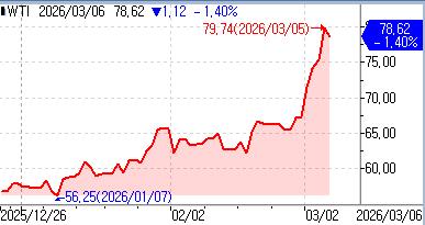 WTI, 美 안정 조치 대기 속 하락(상보)_이효지