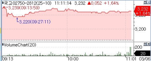 전쟁 확산 공포에 다시 트리플 약세…국고채 3년 금리 5.4bp↑_노현우