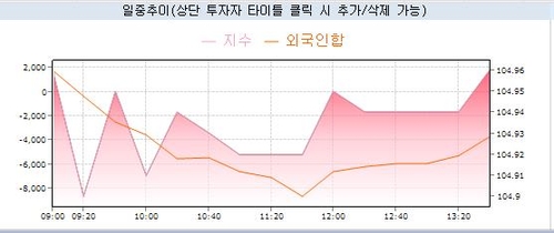 국채선물 하락 폭 축소…국제유가·外人 주시_노현우
