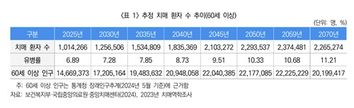 보험硏 "치매환자 급증세…치매신탁 접근성 강화 필요"_이윤구