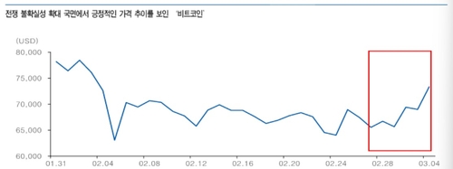 '디지털 금' 매력 부각된 비트코인…중동 사태 속 8.6% 상승_송하린