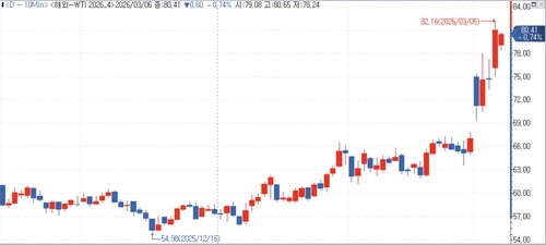 WTI 선물 일일 차트