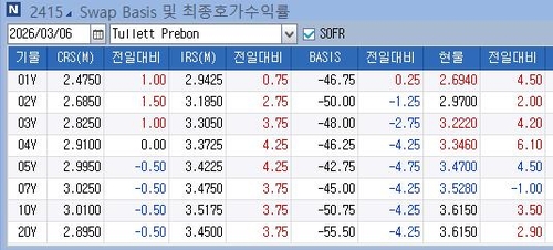 IRS 금리, 유가 급등 여파에 상승…4·5년 비드 많아_노현우