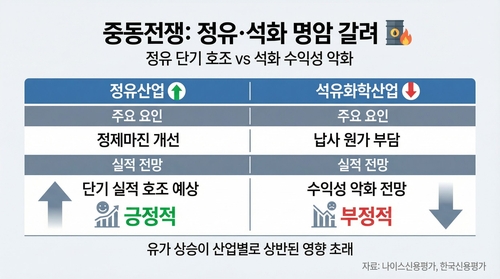 [산업영향검점] 유가 상승에 정유·석유화학 '희비 교차'_김용갑