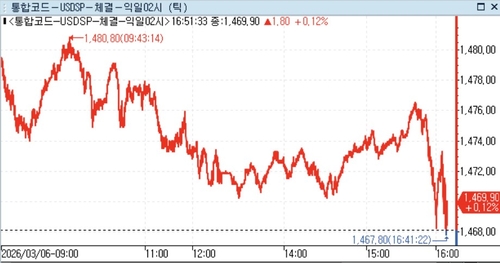 달러-원, 런던장 시간대에 1,460원대로 상승폭 축소_정선영