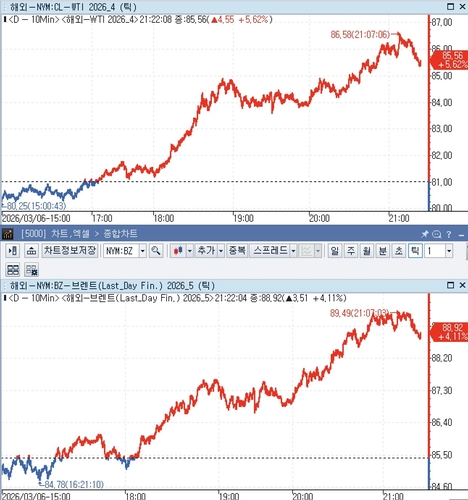 6일 WTI, 브렌트유 가격 추이
