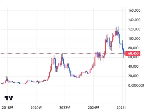 비트코인 가격 추이