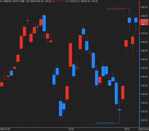 올해 달러-원 환율 동향