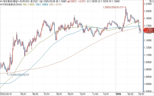 출처: 연합인포맥스.
