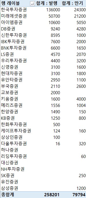 지난주 증권사 CP·전단채 25조8천201억 발행…금주 만기 7조9천794억원_이규선