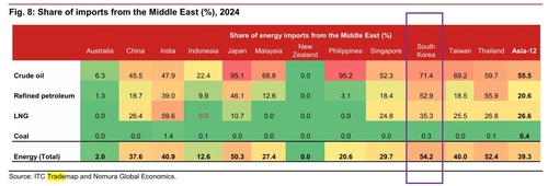 노무라가 뜯어본 호르무즈해협 봉쇄 위험…"韓·태국·대만 가장 취약"_노현우