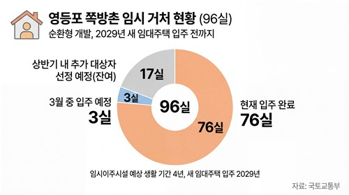 정부, 쪽방촌 주민 임대주택 입주 전까지 지원_변명섭