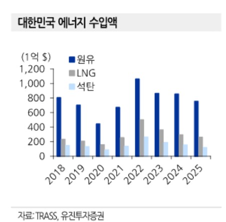 대한민국 에너지수입액