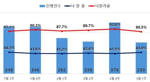 3월 첫 주 서울 아파트 낙찰률 '올해 최저' 32%로 급락_주동일