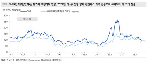 [출처: 한국전력, 에프앤가이드, 메리츠증권리서치센터]