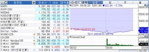 유가 쇼크에 코스피 또다시 5%대 급락해 5,200선…삼전·닉스 7%대↓_박경은