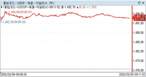 [서환] 유가 100달러 돌파에 1,490원대로 급등…금융위기 이후 최고_정선영