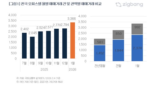 아파트 대출 규제 강화에 수도권 오피스텔 거래 63% 늘었다_주동일