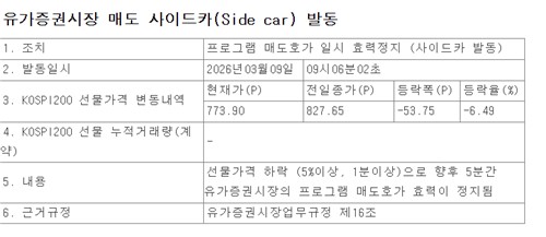 코스피 매도 사이드카 발동…이번 달만 3번째 폭락 제동_박경은