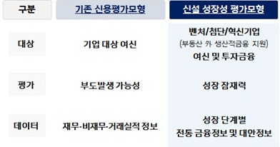 신한금융, 금융권 최초 '기업 성장성 신용평가' 개발 추진_윤슬기