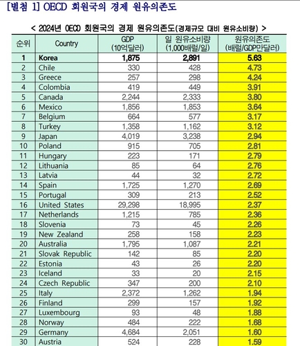 OECD 회원국의 원유의존도 