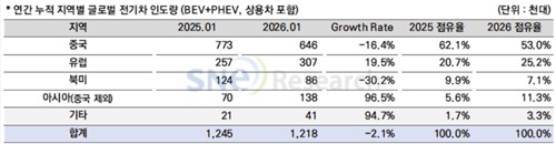 전 세계 지역별 전기차 인도량