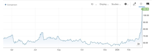 WTI 4월물 등락 추이