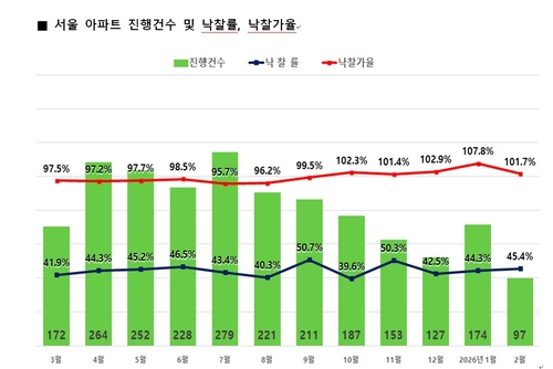 2월 서울 경매시장도 급랭…강남3구 낙찰가율 하락 주도_변명섭