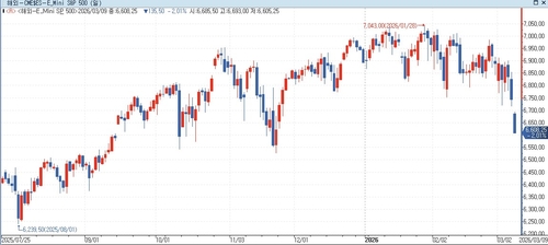 S&P500 선물, 유가 급등에 2% 넘게 하락…美 국채금리↑_박지은
