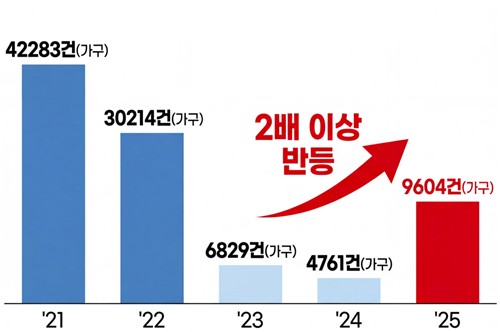 작년 도시형 생활주택 인허가, 1년 만에 두배 늘었다_주동일