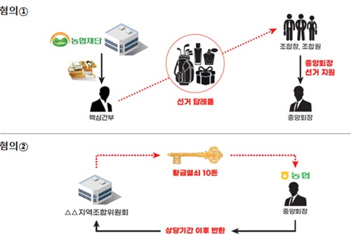 농협, 비리 복마전 확인…강호동 회장 '황금열쇠 10돈' 수수_정지서