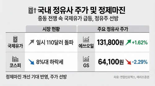 [유가 100달러 돌파] 코스피 급락 속 정유사 주가 '선방'_김용갑
