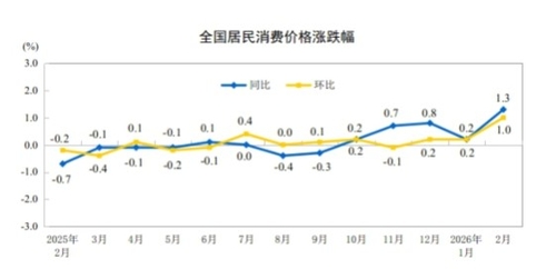 중국 2월 CPI 전년비 1.3% 상승…예상치 상회(상보)_박지은