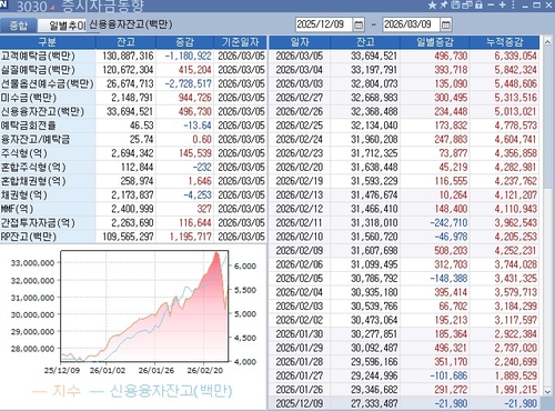 [궁지 몰린 빚투] 이란사태 전 오히려 늘었던 미수·신용융자 폭탄 째깍째깍_서영태