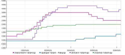 [유가 100달러 돌파] "亞 중앙은행 통화정책 복잡해져"_이민재