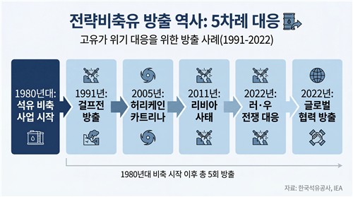 [유가 100달러 돌파] 단독 방출 없었던 비축유…선제 대처 어려운 이유_이재헌