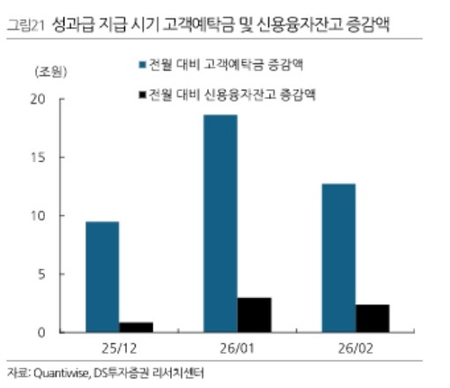 "연말연초 성과급 들어온다"…27조 개인자금 국내증시 추가 유동성 기대_송하린