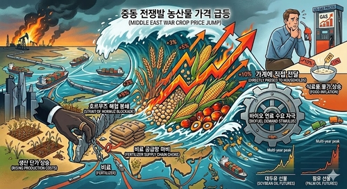 호르무즈 봉쇄에 비료 공급 차질 우려…글로벌 곡물값도 충격_이장원