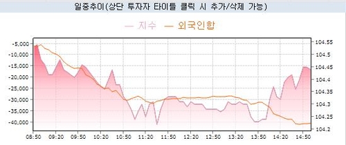 外人, '긴축 가능성' 봤나…국채선물 역대 세번째 규모 '팔자'_노현우