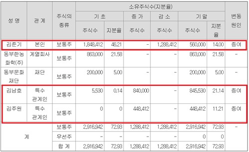 김준기 회장, 두 자녀에 DB아이엔씨 지분 증여 