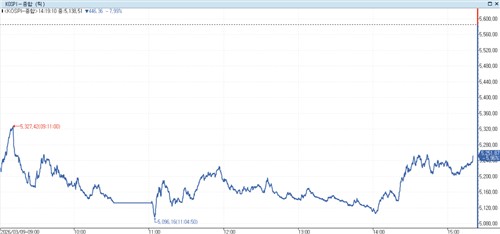 9일 코스피 장중 추이