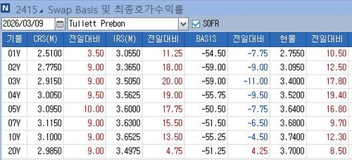 IRS 금리, 유가 쇼크에 급등…현물 대비 약세 가팔라_노현우