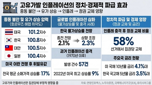 출처 : 연합인포맥스, 노무라증권, 유라시아그룹, IEA