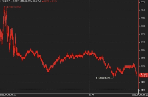 美 국채가, 유가 폭등에 6거래일째 하락세_진정호